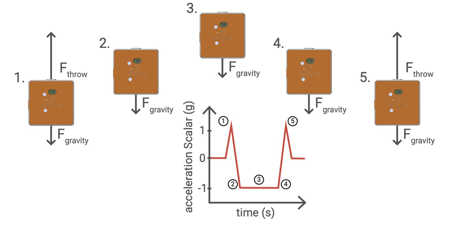 Measuring Acceleration